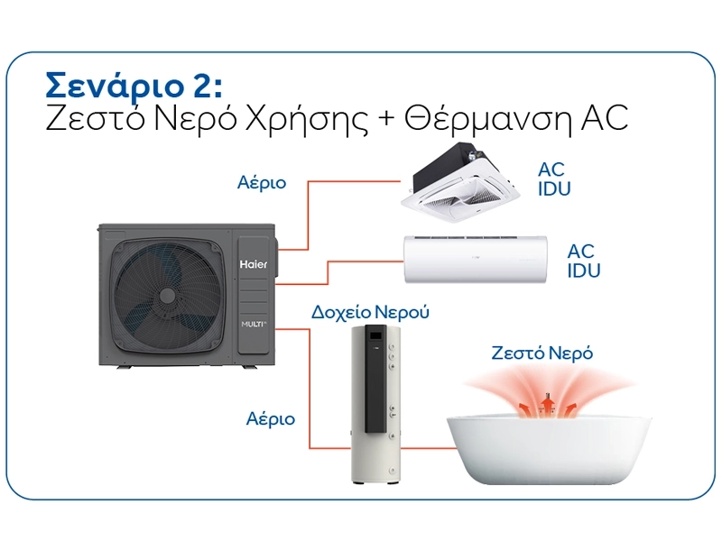 Σενάριο 2