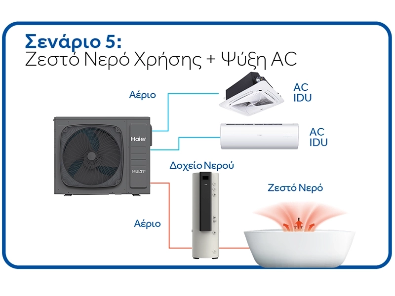 Σενάριο 5